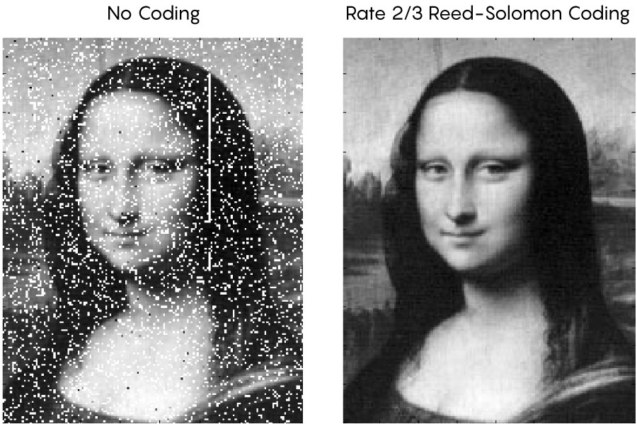 Als Beleg, dass ihr Algorithmus tatsächlich Bilder vor Rauschen schützen kann, hat die NASA das berühmte Bild der Mona-Lisa mit Rauschen wie auf 200AE Wegstrecke simuliert einmal direkt übertragen und einmal mit dem Reed-Solomon Code (rechts). © 2021 Sun Xiaoli, NASA.