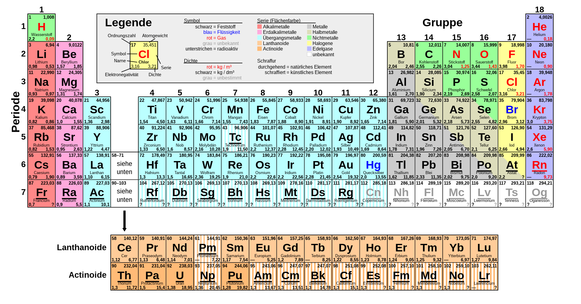 Periodensystem der Elemente