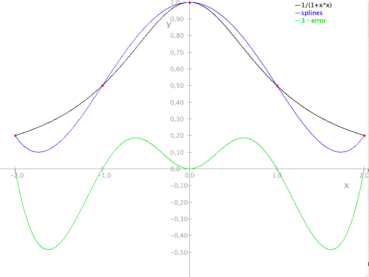 Interpolation an 5 Stützstellen. CC M. Grützmann 2023