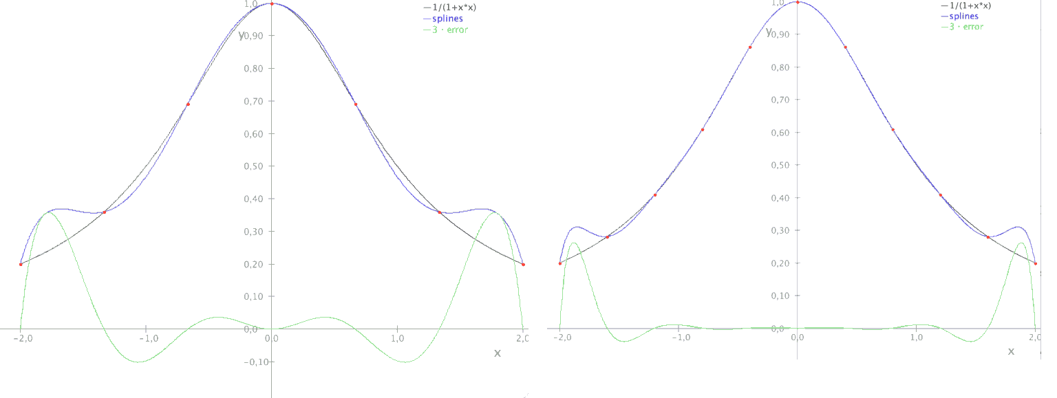 Interpolation an 7 und an 11 Stützstellen. CC M. Grützmann 2023