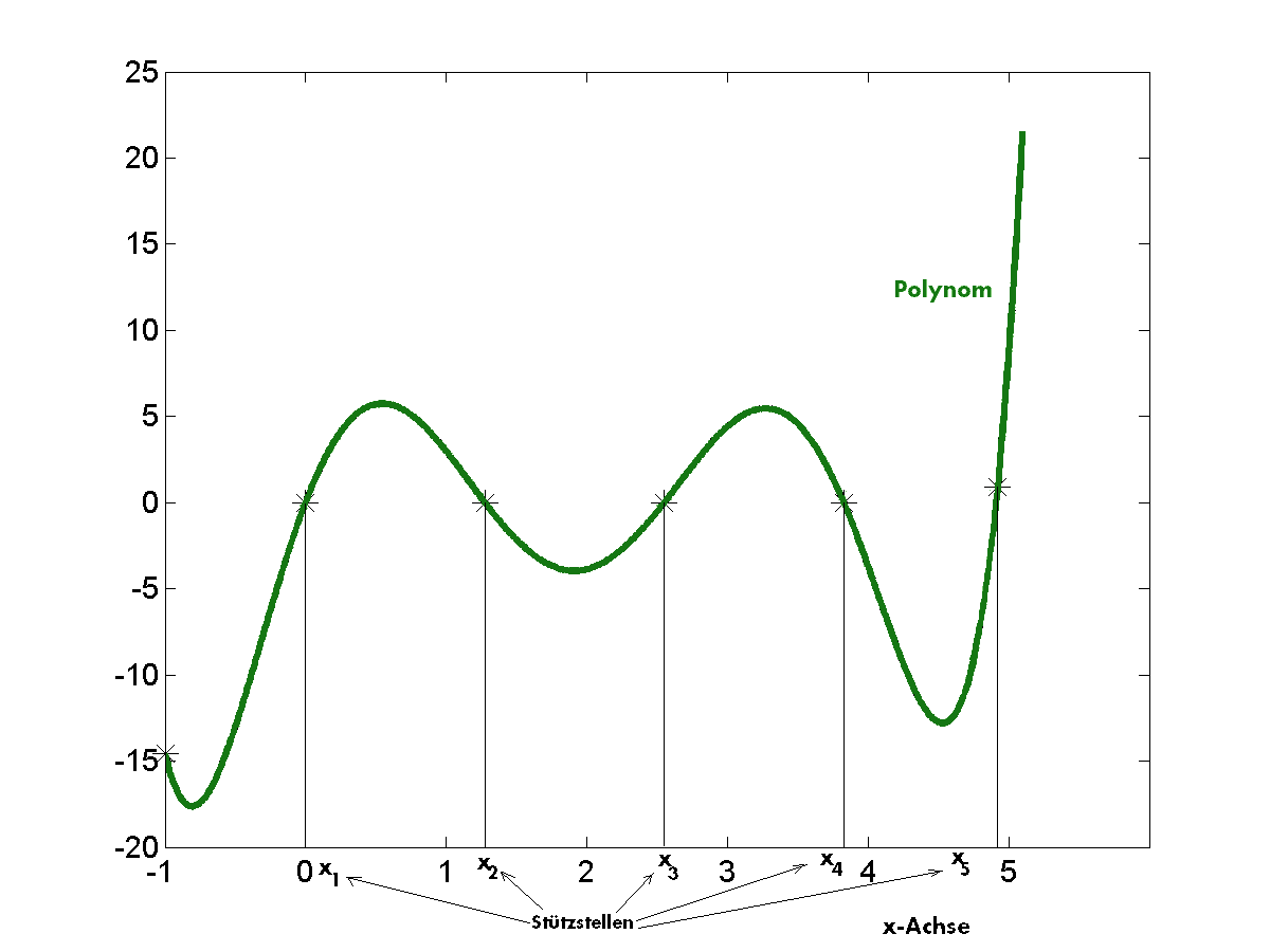 Interpolation, Polynom, das durch Stützpunkte geht.